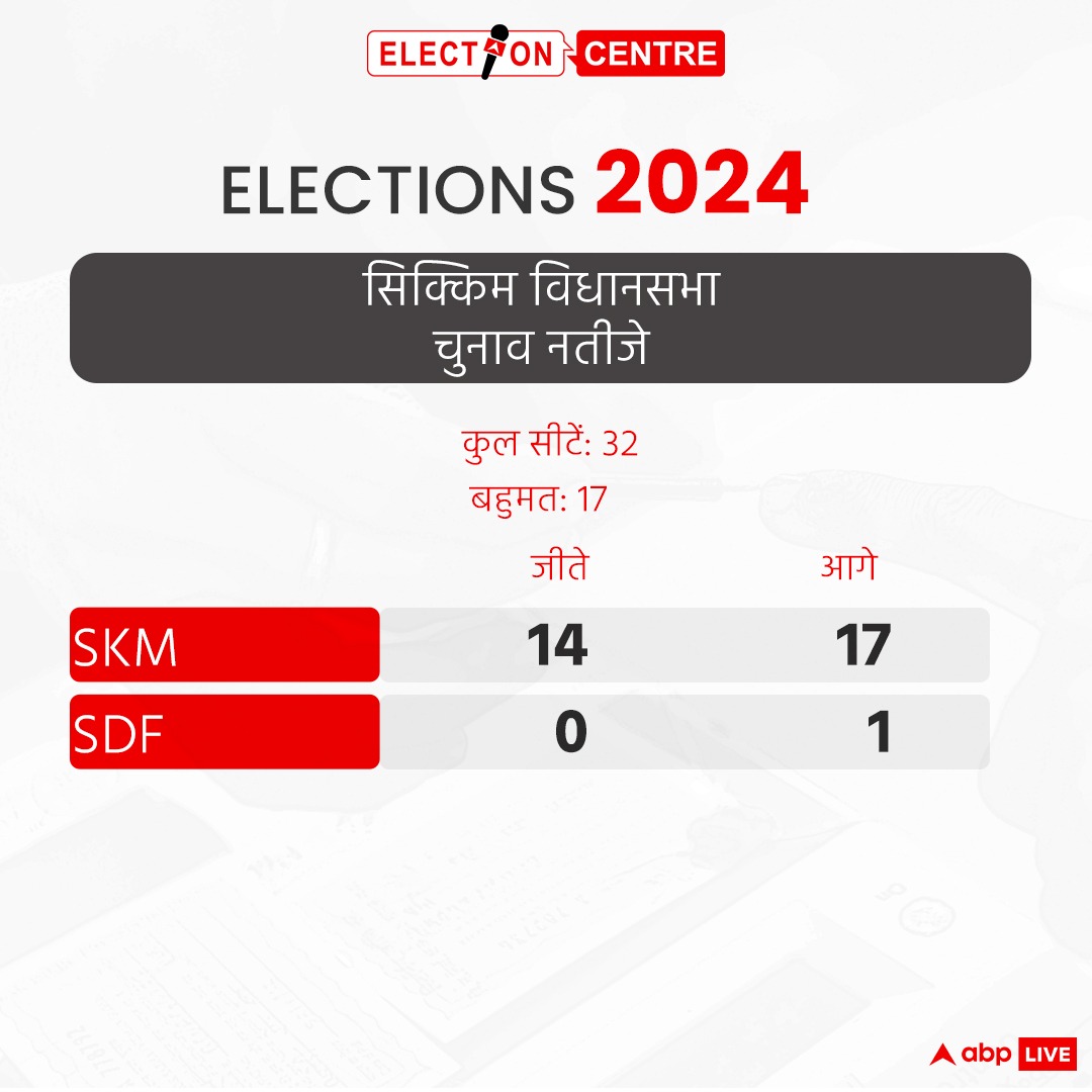 ABPNews's tweet photo. चुनाव आयोग के मुताबिक, SKM को 14 सीटों पर जीत मिल चुकी है. पार्टी फिलहाल 17 सीटों पर आगे चल रही है. एसडीएफ, कांग्रेस और बीजेपी का अभी खाता तक नहीं खुला है. एसडीएफ एक सीट पर आगे है.
यहां पढ़ें हर अपडेट - https://t.co/l0vlqDYSqP
#SikkimElection #SikkimElection2024 #ResultsOnABP #NorthEast #India #ABPNews