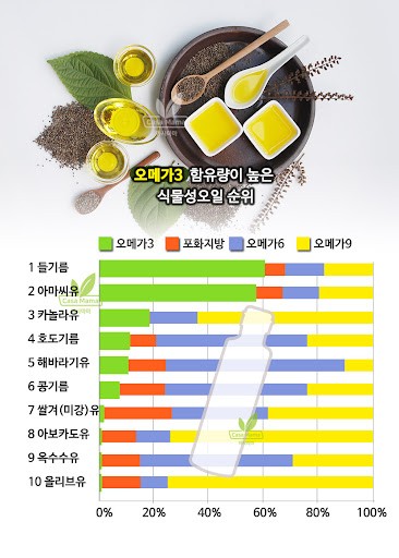 오메가 3가 가장 많이 함유된 식물성 오일중에서는 동양에 들깨가 있다면 서양에는 아마씨가 있습니다.

일반적으로 '오메가3'를 생각하면 등푸른 생선을 떠올린다.

연어, 고등어 등 생선에 오메가3 함량이 높다고 생각하지만 의외로 들깨에 더 풍부하다. 

100g당 연어는 0.3g, 고등어 1.7g, 들깨는