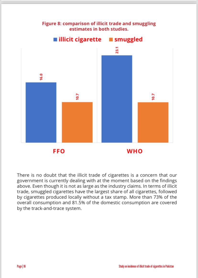This is false. 
According to <a href="/WHOPakistan/">WHO Pakistan</a>, illicit trade is 23.5%, with 11% actual illicit trade and 12.5% from fake tobacco factories evading taxes. 
The 63% figure is used to pressure the government against tax hikes .
<a href="/FBRSpokesperson/">FBR</a>