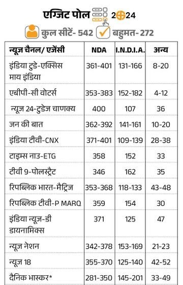 chanakyalive's tweet photo. 13 एग्जिट पोल के डेटा के मुताबिक, NDA को 350 से ज्यादा और INDIA को 150 सीटों का अनुमान है। अन्य को 32 सीटें मिल सकती हैं।

#ExitPoll पर आपकी क्या राय है, कमेंट कर जरूर बताएं।
#Election2024 #results #ExitPolls https://t.co/HKrG05oNaS