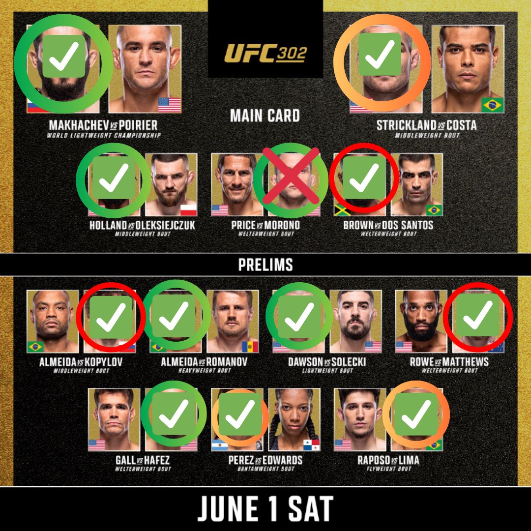 BetGuardiann's tweet image. WOW WHAT A NIGHT🥊💸

WE GO 11-1 ON THE UFC CARD🔥

MORONO WAS HEAVY FAVOURITE BUT STOPS US FROM WINNING THE FULL CARD SWEEP 🙃

FOLLOW IF YOU HAVEN'T ALREADY, I GO CRAZY EVERY UFC WEEKEND🕺

#ufc302 #ufc #ufcfight #ufcbet #ufcpicks
#ufcpick #ufcfighters #strickland