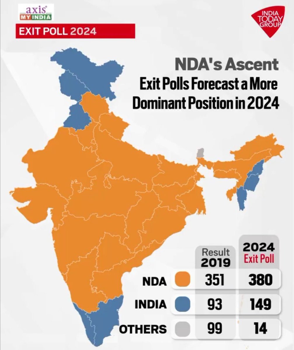 OFBJPUK4TLGN's tweet photo. #ExitPoll predicts #NDA sweep across #India
#NRI4NAMO #BJP4Telangana #BJP4INDIA #Modi4Telangana #ModiMajic
.@narendramodi @PMOIndia @HMOIndia @vijai63 @shekhawatkuldip @Sureshkm27 @AmitShah @JPNadda @myogiadityanath @OFBJPUK @BJP4Telangana @bandisanjay_bjp @kishanreddybjp @Arvindharmapuri @RaghunandanraoM @aruna_dk @Kompella_MLatha @TigerRajaSingh @Eatala_Rajender