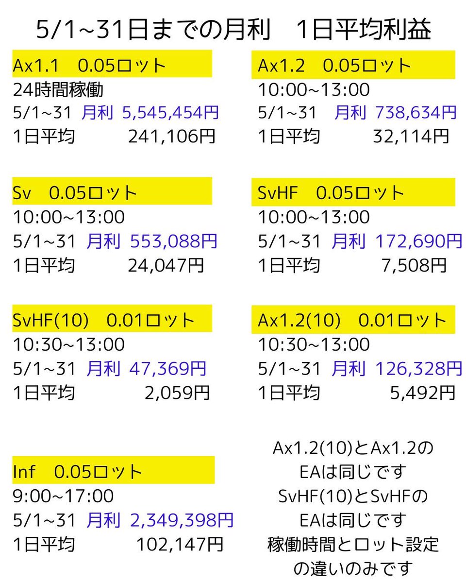 📈5/1~31までの月利と1日平均利益

少ない金額でも
毎日利益が増えると嬉しいですよね

📈Traderb 公式LINE
lin.ee/KeG84ft

📈Traderb EAの部屋オプチャ
bit.ly/44lPAzr

📈Traderb 先出しの部屋オプチャ
bit.ly/47HiZVY

#エントリーポイント #先出し