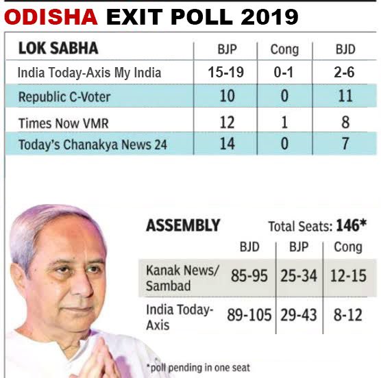 ୨୦୧୯ ନିର୍ବାଚନ ବେଳେ AC Roomରେ ବସି ଜାତୀୟ ସଂସ୍ଥା କରିଥିବା #ExitPoll କେତେ #ExactPoll ହେଲା ସଭିଏଁ ଦେଖିଛନ୍ତି । ୨୦୨୪ରେ ମଧ୍ୟ ଏହାର ପୁନରାବୃତ୍ତି ହେବ। 

(ତଳେ ଦିଆଯାଇଥିବା ଫଟୋଟି ହେଉଛି ୨୦୧୯ ନିର୍ବାଚନ ବେଳେ ଜାତୀୟ ସ୍ତରର ସଂସ୍ଥା କରିଥିବା #ExitPoll ରିପୋର୍ଟ)