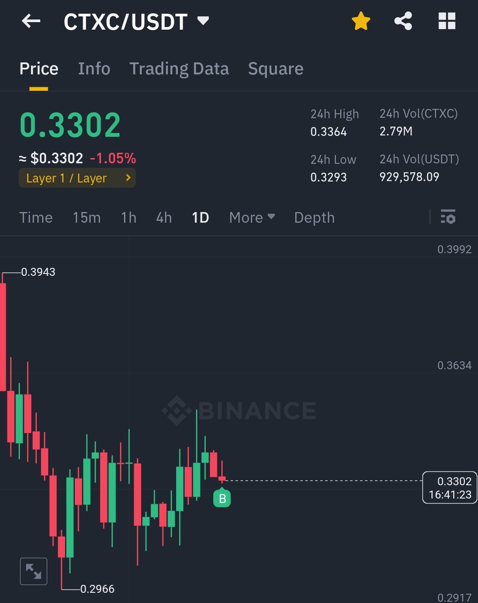 Loaded some more $CTXC 
1$ is my first tp 🤝