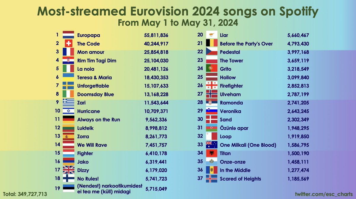 Eurovision Charts tweet media