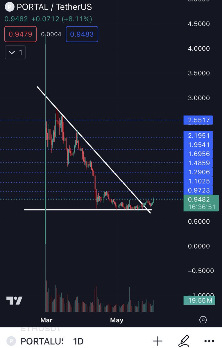 Haim7_'s tweet photo. $portal #portal

Just patience♥️👌🏻
Come with me and you will see the results for yourself😎

#bitcoin #crypto $alice $glq $vra $pepe $high $ygg $op $movr $zil $xtz $fil $ftt https://t.co/r0tqUmL4yE