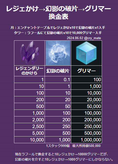 cry_mate's tweet photo. 簡単な計算ですが、レジェかけ→幻影の破片→グリマーの換金表です。
レジェかけ5,000=幻影の破片500=グリマーMax500,000となります。
幻影の破片は1スタック999個＝グリマーMaxの財布2個分です。#Destiny2 https://t.co/m6bqXLgAMa