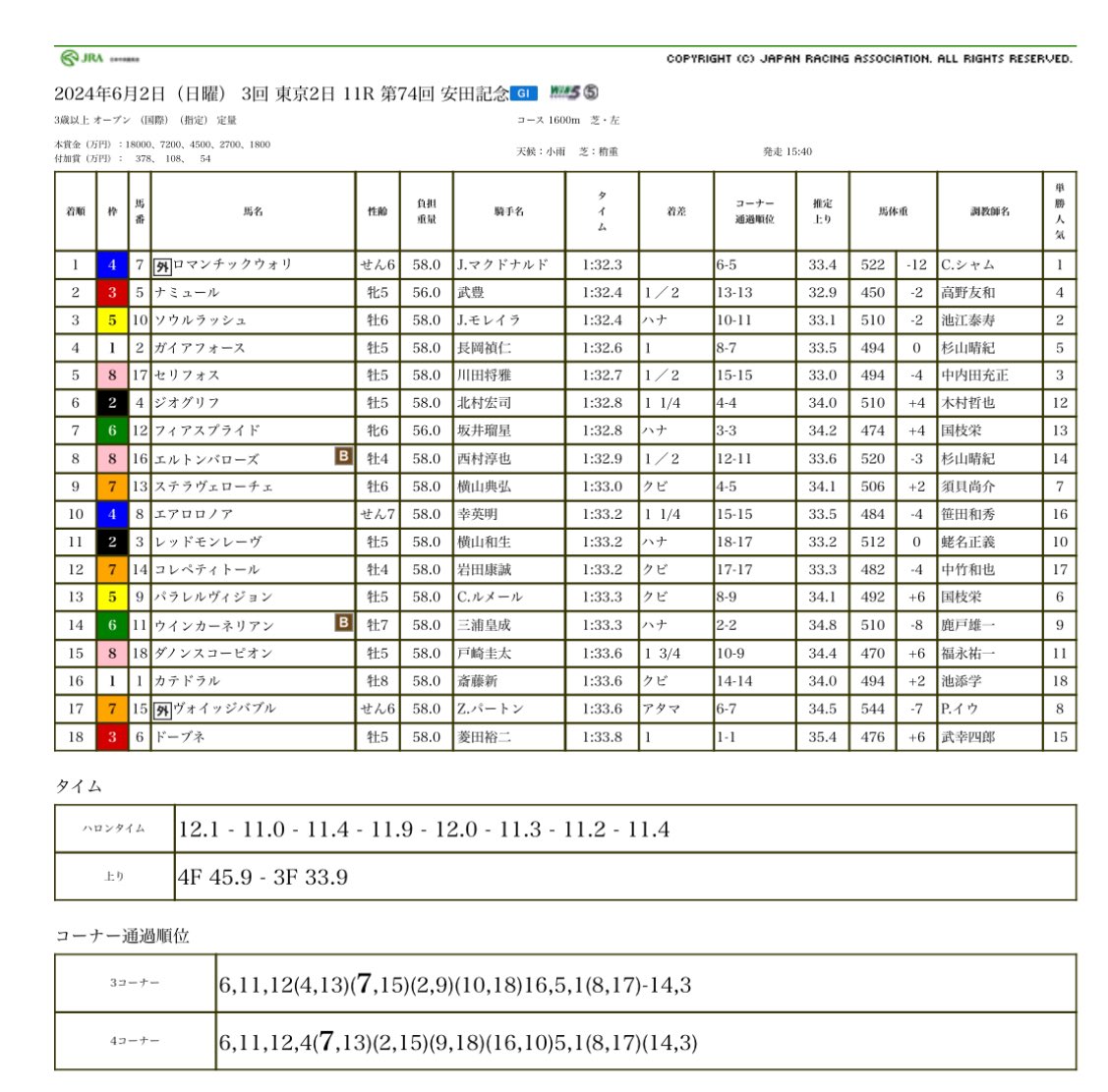 安田記念のSectional time が
大本営発表

0.4秒差の５着セリフォスまでは
ポジショニングの差が
そのまんま着順に反映された印象だね😌

ソウルラッシュは
やっぱ、ズブい