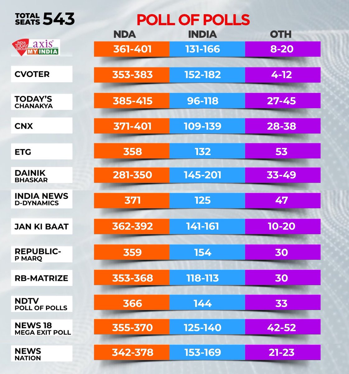 OFBJPUK4Andhra's tweet photo. #PollofPolls predicts clear majority for #NDA and #BJP4India
#NRI4NaMo2024 #OFBJPUK
#NDAWinningAP
#ModiMajic #ModiforAP
#BJP4Andhra
.@BJP4India @PMOIndia @JPNadda @narendramodi @AmitShah @amitmalviya @vijai63 @overseas_bjp @shekhawatkuldip @Sureshkm27 @BJP4Andhra @PurandeswariBJP @satyakumar_y @Sunil_Deodhar @OFBJPUK