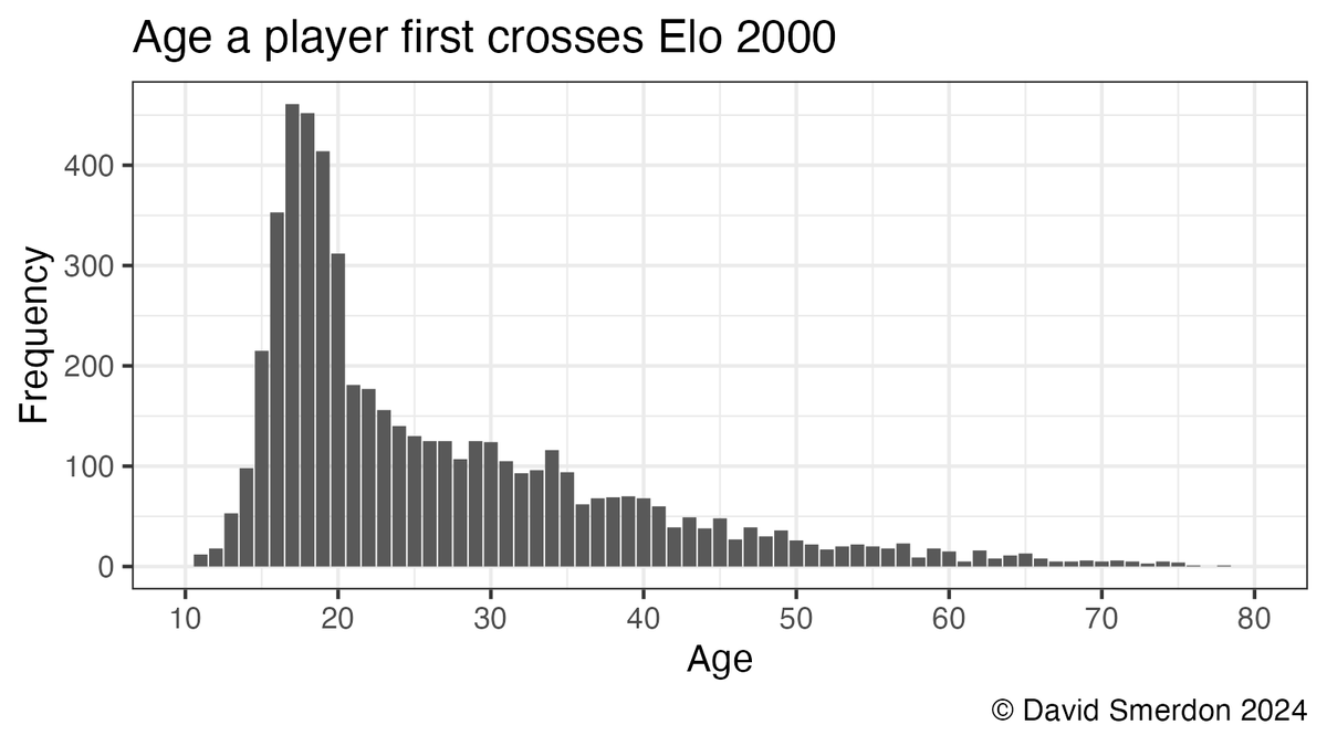 dsmerdon's tweet image. &quot;I&apos;m too old to get good at chess now.&quot;
