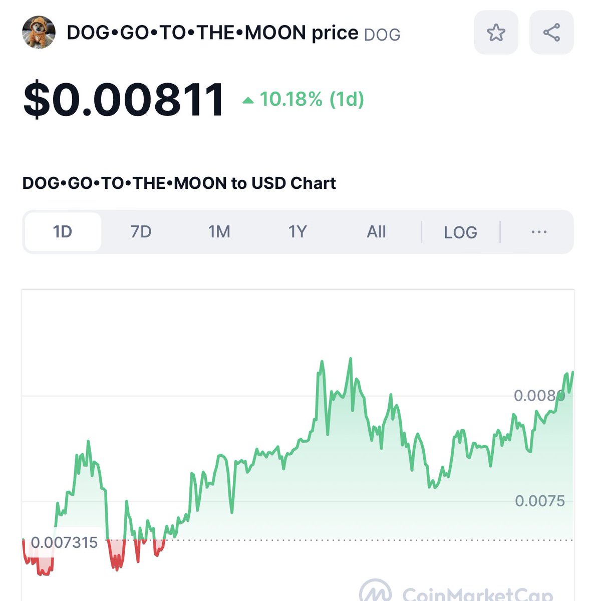 LeonidasNFT's tweet photo. $DOG is looking incredibly strong right now

I’m going to sleep but hopefully we are at ATHs when I wake up

We are so close to escaping the <$1B graveyard

Keep pushing

gn https://t.co/wBl4KviN7K