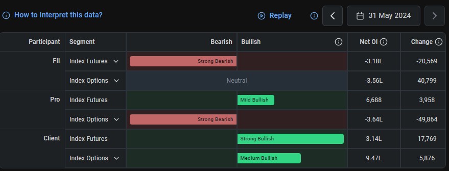 FIIs have goofed up badly by ignoring the repeated Buy Calls of Modi & Amit Shah & taking aggressively bearish positions. They are short 3.18L Index Futures & 3.56L Index Options. The Index will open gap-up a minimum 2% (Nifty 22900) which will lead to a frenzy of short-covering