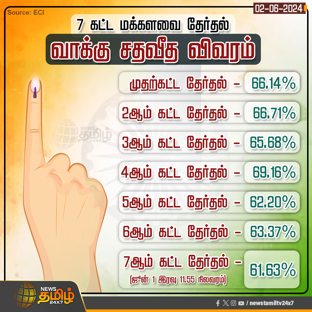NewsTamilTV24x7's tweet photo. #NewsUpdate | 7 கட்ட மக்களவை தேர்தல் - வாக்கு சதவீத விவரம்
Click Link: https://t.co/5r0UhYUEfn
#NewsTamil24x7 | #ParliamentElection2024 | #7thphasevoting | #Election2024 https://t.co/UaYEV3EnCg