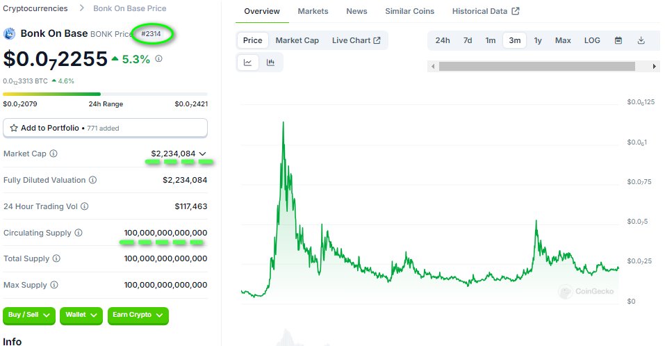 Bonk_On_Base's tweet photo. Circulating supply / Market Cap has been updated on CG ☑️ $BONK LFG 🔥 https://t.co/vprYrVmJ8s
