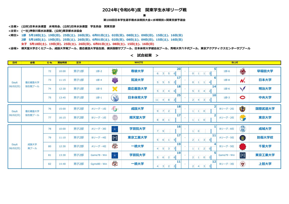 ytakebow's tweet photo. 2024(令和6)年度_関東学生水球リーグ戦　兼  
第100回_日本学生選手権・関東支部予選会   
大会6日目・06/02(日)の結果   ※公式記録：https://t.co/iDLiuldnS1 
#関東学生リーグ 
#水球 
#Waterpolo 
#ポセイドンジャパン 
#インカレ予選2024 https://t.co/YG0NwO9VKu