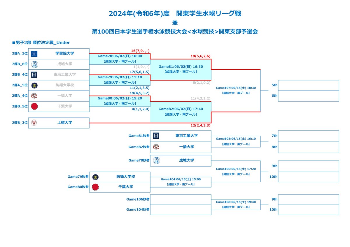 ytakebow's tweet photo. 2024(令和6)年度_関東学生水球リーグ戦　兼  
第100回_日本学生選手権・関東支部予選会   
大会6日目・06/02(日)の結果   ※公式記録：https://t.co/iDLiuldnS1 
#関東学生リーグ 
#水球 
#Waterpolo 
#ポセイドンジャパン 
#インカレ予選2024 https://t.co/YG0NwO9VKu