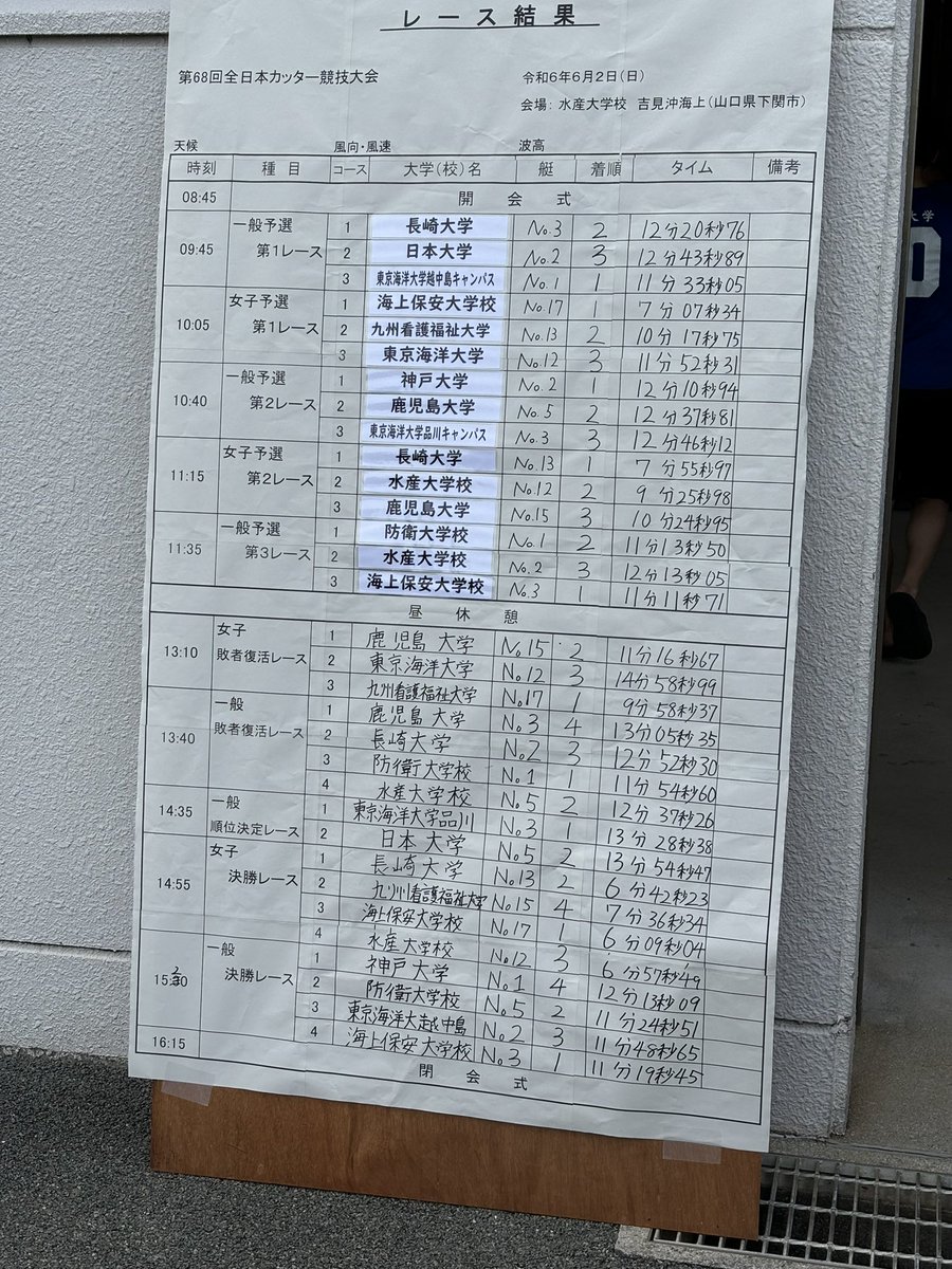 Cutter_Kobe63's tweet photo. 今日は全日本カッター競技大会でした！
健闘しましたが、惜しくも4位という結果になりました😭

今年度の反省を活かし、来年度は1位目指して頑張ります‼️

応援に来てくださった方々、ありがとうございました🙇
そしてこれからも応援お願いいたします❗️ https://t.co/i7TchxWkKp
