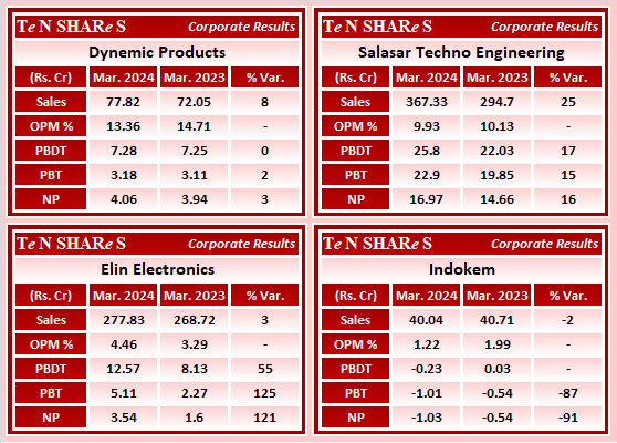 tenshares's tweet image. Dynemic Products
Salasar Techno Engineering
Elin Electronics
Indokem

#DYNPRO    #SALASAR    #ELIN    #Indokem
 #Q4FY24 #q4results #results #earnings #q4 #Q4withTenshares #Tenshares