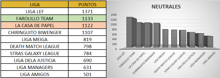 BiwengerBattleT's tweet photo. En la alianza de los #Neutrales tenemos solo un cambio en la general donde siguen mandando los chicos de la @LigaLEF con sus 1371 pntos https://t.co/vTMuLXzsAX