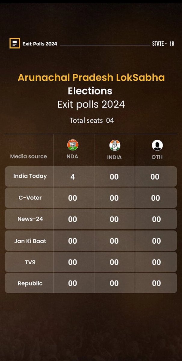 sriraam_v's tweet photo. #ExitPolls #loksabhelections2024 #ExitPoll #ExitPollमुंबई #Electionvision https://t.co/Xa0lF0bGaY