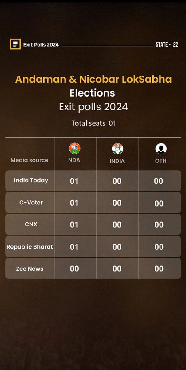 sriraam_v's tweet photo. #ExitPolls #loksabhelections2024 #ExitPoll #ExitPollमुंबई #Electionvision https://t.co/xAtTqI9mil