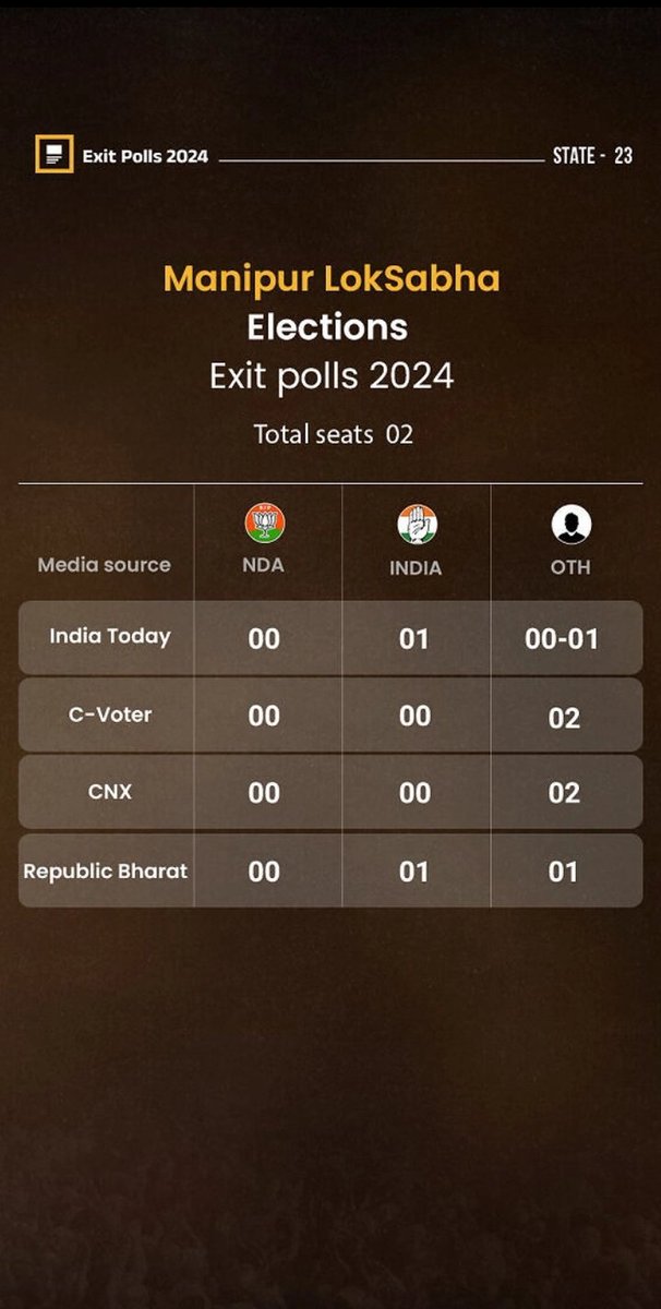 sriraam_v's tweet photo. #ExitPolls #loksabhelections2024 #ExitPoll #ExitPollमुंबई #Electionvision https://t.co/xAtTqI9mil