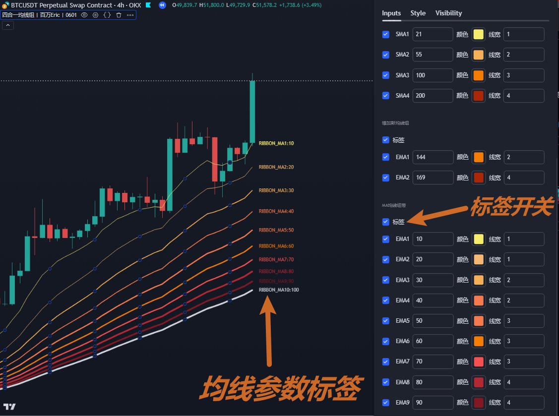 🚀 免费四合一均线组指标更新啦！ 新功能：每一根均线现在都添加了对应的参数标签，这样用户可以明确知道自己正在查看的是哪一根均线。 更新方法：删除原有的 指标，然后重新添加该指标即可获得最新版，最新版编号为0601。