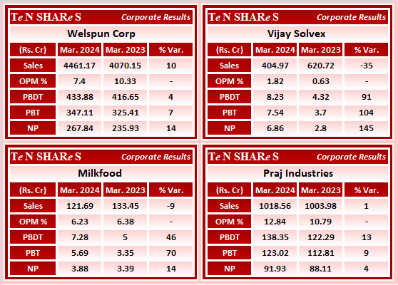 tenshares's tweet photo. Welspun Corp
Vijay Solvex
Milkfood
Praj Industries
#WELCORP #VijaySolvex #Milkfood #PRAJIND
#Q4FY24 #q4results #results #earnings #q4 #Q4withTenshares #Tenshares https://t.co/dRBF3kH1pm