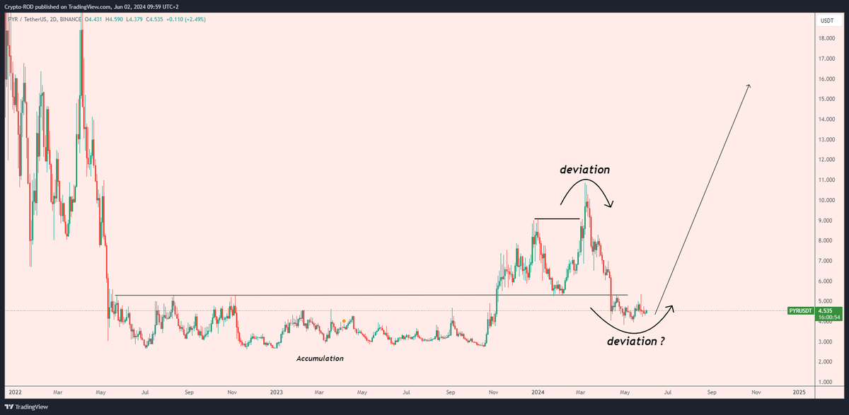 $PYR  I'm accumulating more here, I think it's last deviation before a nice bullish rally ✍️

My target still around $15/$16, I have patience 🧐