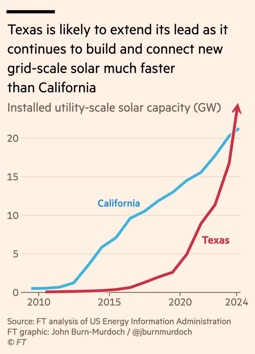 An incredible story: 

When the latest batch of solar plants come on line, Texas will have added more solar capacity per capita in a single year than any US state and any country in the world. 

“economics can turn even the biggest climate change sceptic into a clean energy
