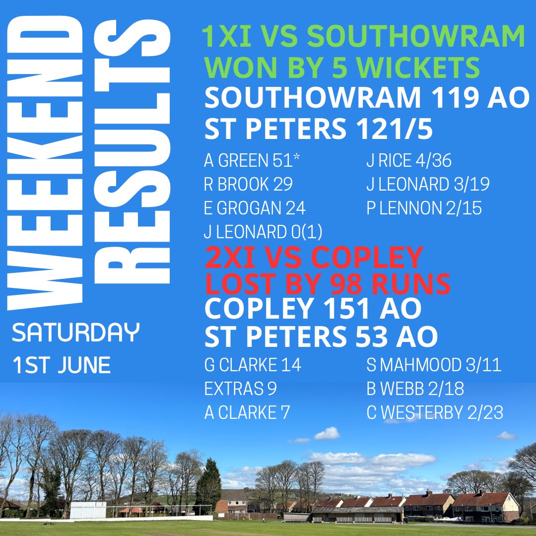 Sowerby St Peters CC (@sowerbystpeters) on Twitter photo A big 12 points for our 1XI against <a href="/SouthowramCC/">Southowram Cricket Club</a> sees us go 24 points clear at the top of the table
Bad day at the office for the 2XI against <a href="/CopleyCC/">Copley Cricket Club</a>
#UTFS A big 12 points for our 1XI against <a href="/SouthowramCC/">Southowram Cricket Club</a> sees us go 24 points clear at the top of the table
Bad day at the office for the 2XI against <a href="/CopleyCC/">Copley Cricket Club</a>
#UTFS