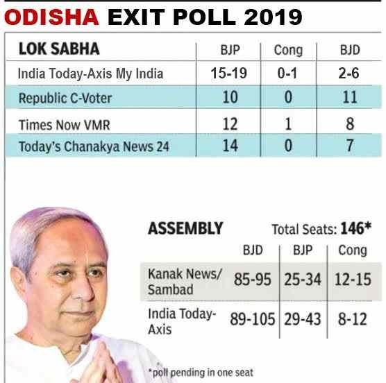 SAMAREN75338453's tweet photo. ୨୦୧୯ ନିର୍ବାଚନ ବେଳେ AC Roomରେ ବସି ଜାତୀୟ ସଂସ୍ଥା କରିଥିବା #ExitPoll କେତେ #ExactPoll ହେଲା ସଭିଏଁ ଦେଖିଛନ୍ତି । ୨୦୨୪ରେ ମଧ୍ୟ ଏହାର ପୁନରାବୃତ୍ତି ହେବ।   (ଏ ଫଟୋଟି ହେଉଛି ୨୦୧୯ ନିର୍ବାଚନ ବେଳେ ଜାତୀୟ ସ୍ତରର ସଂସ୍ଥା କରିଥିବା #ExitPoll ରିପୋର୍ଟ) https://t.co/8quSCwab1I