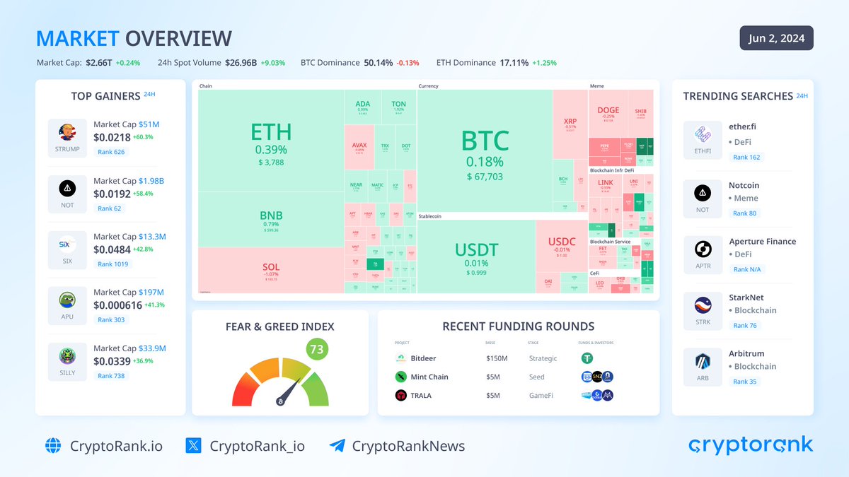 CryptoRank_io's tweet photo. 📈Market Overview

#Bitcoin trades below $68K. The top-10 cryptos are traded in different directions:

#BNB $BNB +0.96%
#Ethereum $ETH +0.61%
#Solana $SOL -0.99%

Market capitalization: $2.66T (+0.24%)
The #BTC dominance: 50.14% (-0.13%)
Fear & Greed Index: 73 (Greed)

👉 Top Gainers

Super Trump $STRUMP +60.3%
Notcoin $NOT +58.4%
SIX $SIX +42.8%
Apu Apustaja $APU +41.3%
Silly Dragon $SILLY +36.9%