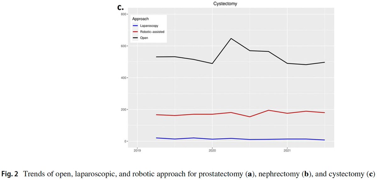 padox123's tweet photo. @DrShariat Could this be one of the reasons why the rate of robotic surgery in cystectomy is only slowly increasing (26.3% market share in 2021) 
https://t.co/2tE8hnEryT https://t.co/F97r47uiT3