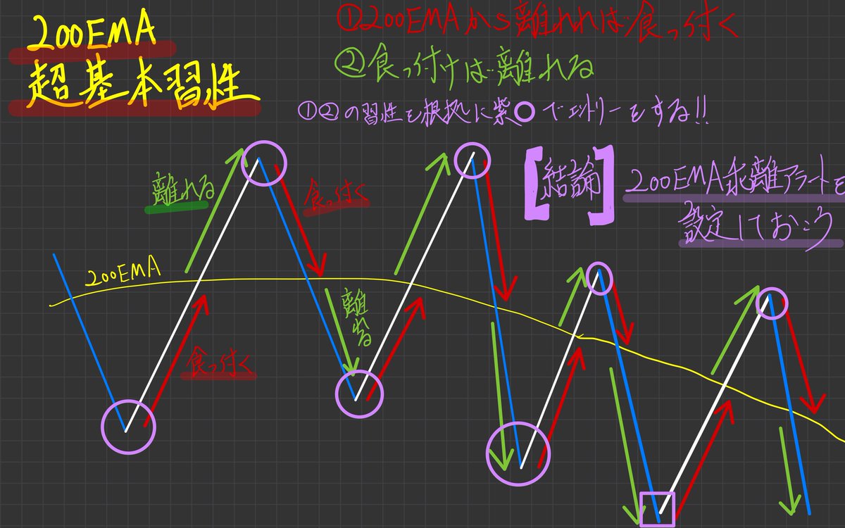 これからFXを始める人は、、、

「ローソク足が200EMAから離れたら食っ付く」
この習性を徹底的に頭に叩き込む事！
毎日、毎日頭に叩き込む事！

この習性を頭に入れて毎日チャートを見ていけば
よりチャートと知識が身に付くよ！