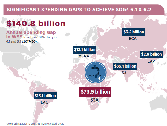 To achieve the SDG targets for universal access to safe #water and sanitation, the world is experiencing an annual spending shortfall of between US$131.4 billion and US$140.8 billion. How can governments revitalize water investments? 

Report: wrld.bg/1N6O50S5jKq