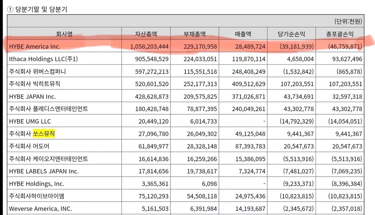 Qu212706's tweet photo. #BangSiHyuk #Hybe
#outjungkook #outjk #outjimin
#outv #DissolveBTS #outbts
#HYBEDivestFromZionism
#SpeakYourselfBTS
Are you kidding? hybe needs to fake results for jungkook, bang pd lost hundreds of billions of won for JK and scooter cooperation, no scooter, Jk has no results https://t.co/eew9UWc4BV