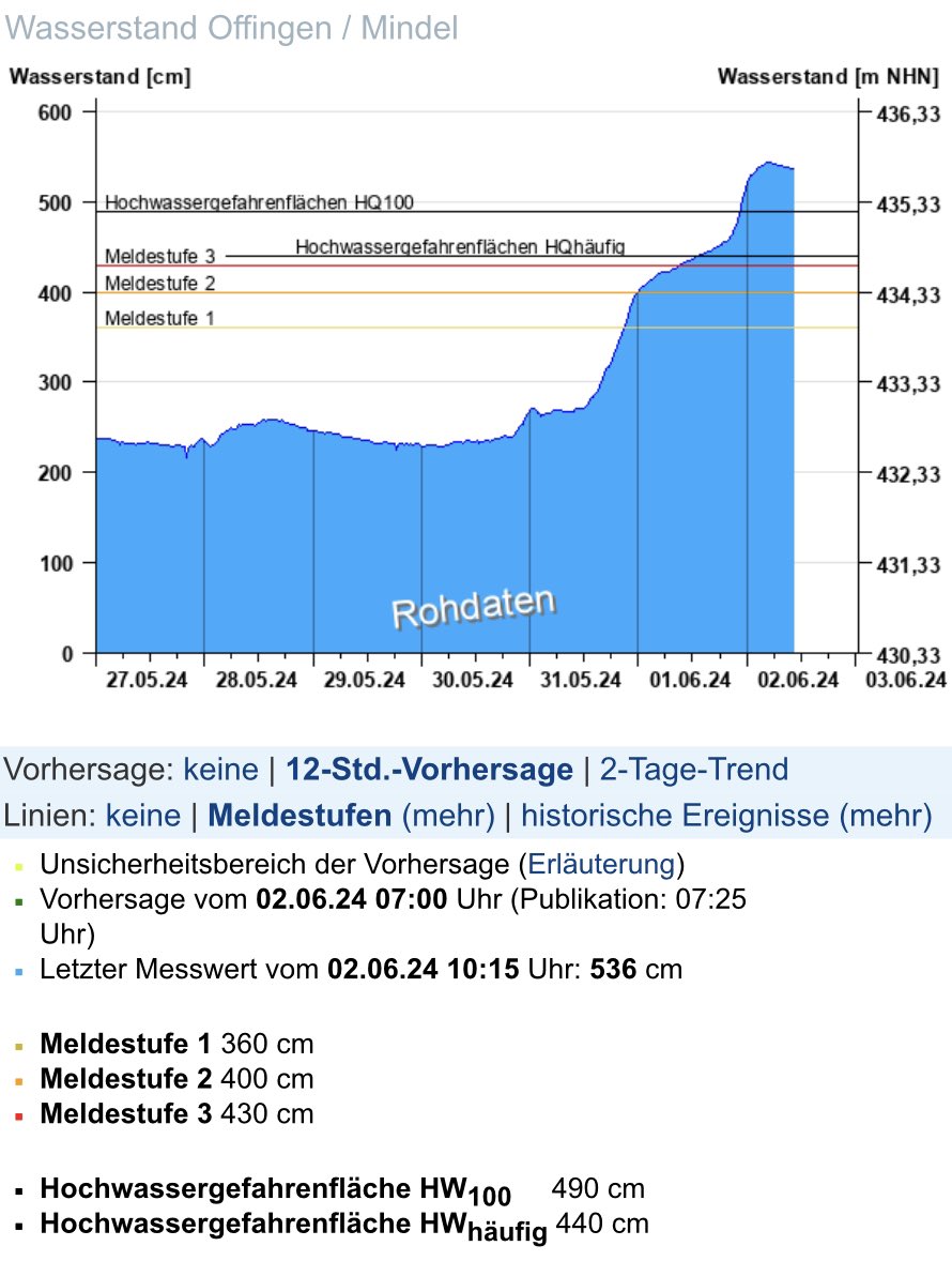 dominikmai's tweet photo. Über Nacht hat sich in #Offingen im Landkreis #Günzburg die Hochwasserlage dramatisch verschlimmert. Die #Mindel ist in der Nacht weit über den Pegel von HQ100 angestiegen. Aktuell wird dort nach einer vermissten Person gesucht. #Hochwasser #Schwaben #Bayern https://t.co/9Ilgr8R7Gv