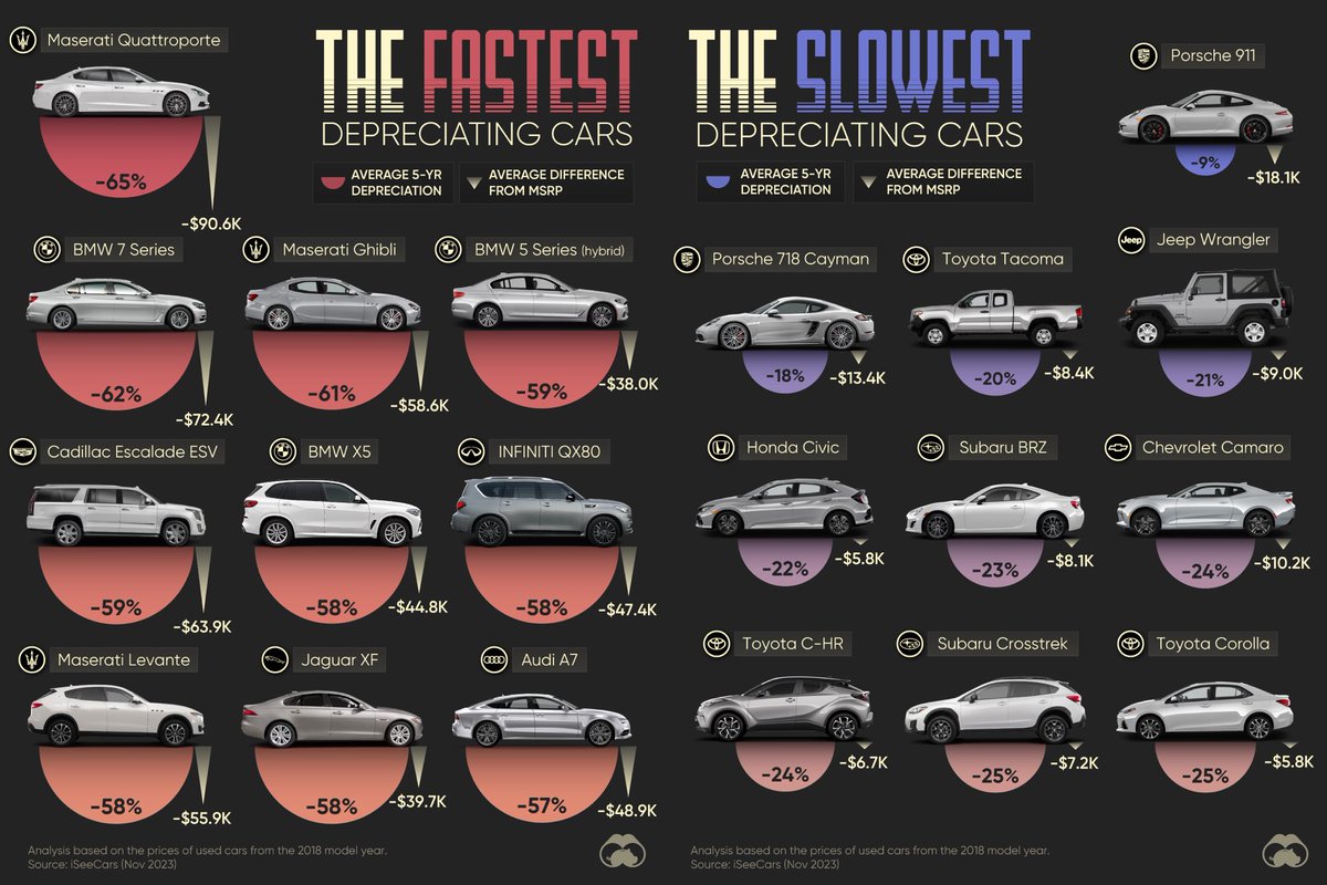 erdzaya's tweet photo. @stats_feed The fastest and slowest cars to depreciate https://t.co/FzQigHDv5d