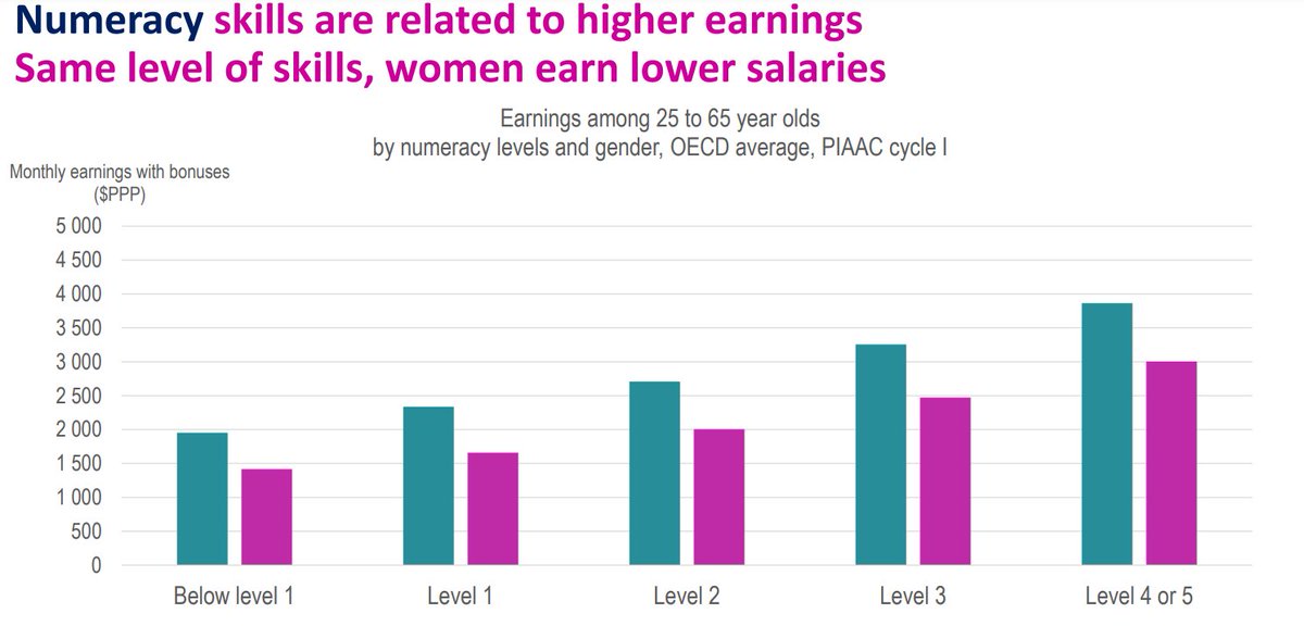 A mayor nivel de competencia en matemáticas, mejores salarios. Análisis con los resultados de PIAAC de la OCDE. Presentación de <a href="/MartaEncinasM/">Marta Encinas-Martín</a> (OCDE) blog.funcas.es/los-resultados… youtube.com/live/Y8Tidcog-…
