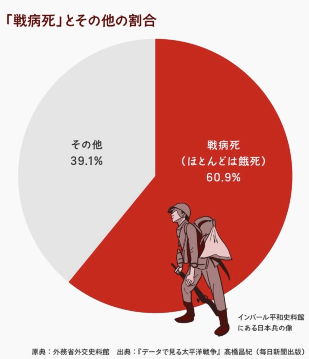 靖国神社は慰霊施設ではありません。
何万人もの日本兵を餓死に追い詰めて、
兵力を弱体化させ、日本の敗北を手助けした指揮官を称える顕彰施設です。