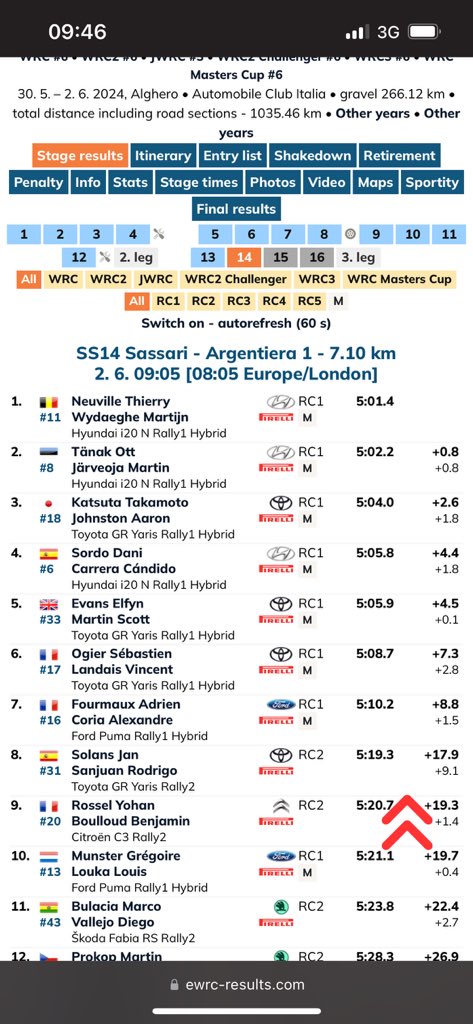 Fair play Ott, keeping Seb honest!

+6.6 with two to go.

Might it have been tighter without team orders…

#wrc