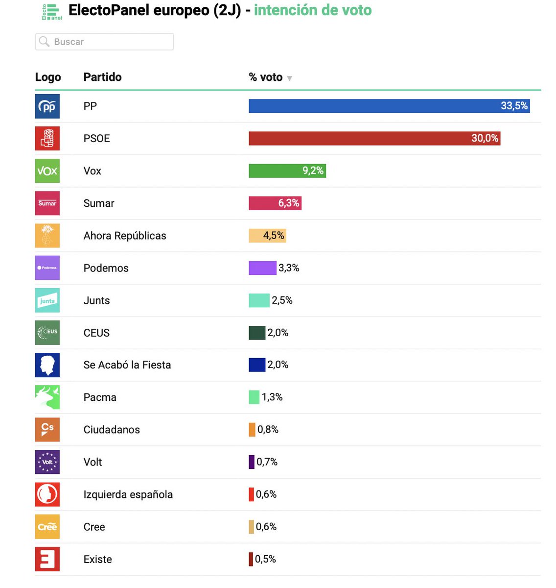 electo_mania's tweet photo. #ElectoPanel Europeo 🇪🇺 (2J):

💧 PP 33,5% (23)
🌹 PSOE 30% (20)
🥦 Vox 9,2% (6)
➕ Sumar 6,3% (4)
💐 A.R. 4,5% (3)
🟣 Pod. 3,3% (2)
🍈 Junts 2,5% (1)
🐿️ SALF 2% (1)
⭐ CEUS 2% (1)
🕊️ Pacma 1,3%
🍊 CS 0,8%
⚡ Volt 0,7%
🟥 IE 0,6%
🥞 Cree 0,6%
🏜️ Ex. 0,5%

https://t.co/eAQkx8rJq3 https://t.co/HpcAkUY2ts