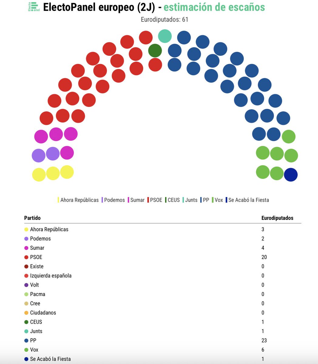 electo_mania's tweet photo. #ElectoPanel Europeo 🇪🇺 (2J):

💧 PP 33,5% (23)
🌹 PSOE 30% (20)
🥦 Vox 9,2% (6)
➕ Sumar 6,3% (4)
💐 A.R. 4,5% (3)
🟣 Pod. 3,3% (2)
🍈 Junts 2,5% (1)
🐿️ SALF 2% (1)
⭐ CEUS 2% (1)
🕊️ Pacma 1,3%
🍊 CS 0,8%
⚡ Volt 0,7%
🟥 IE 0,6%
🥞 Cree 0,6%
🏜️ Ex. 0,5%

https://t.co/eAQkx8rJq3 https://t.co/HpcAkUY2ts