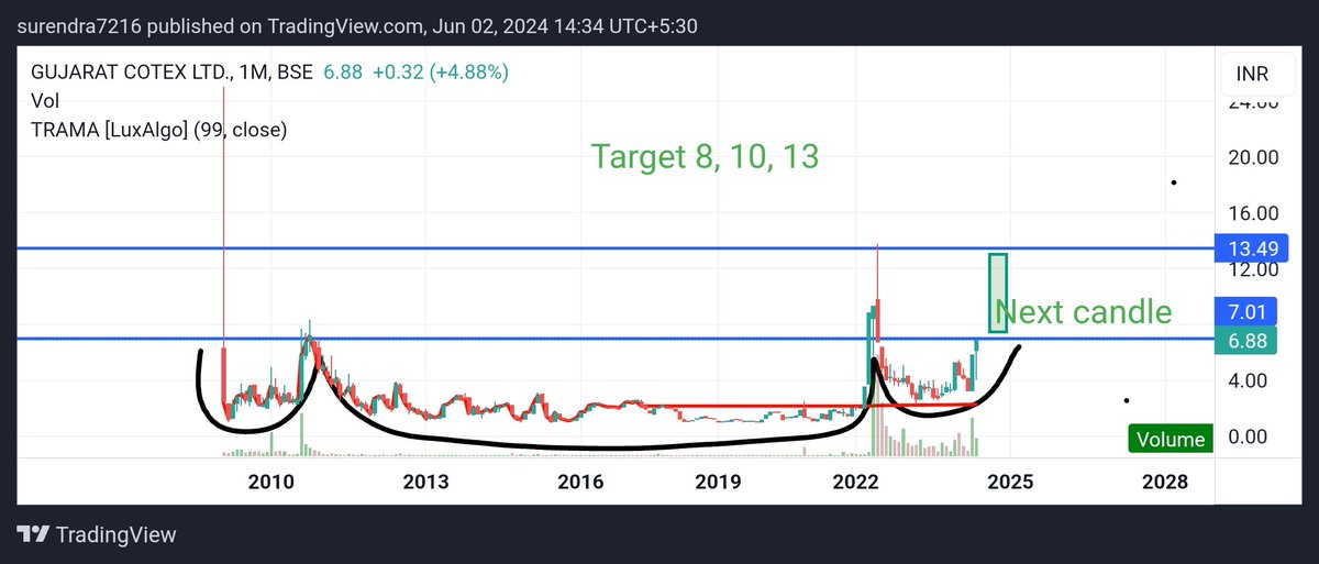 #GUJARAT COTEX LTD.
#multibagger
The targets given in the chart are technical.
#multibagger
#multibaggers
#stocktobuy
#sharetobuy
#nifty #banknifty #sensex  #niftyoptions 
#trending #investing #stockmarket #topgainer  @cadalukaanubhav @ashishdaluka @AtreyBhawani @charteredsoluti