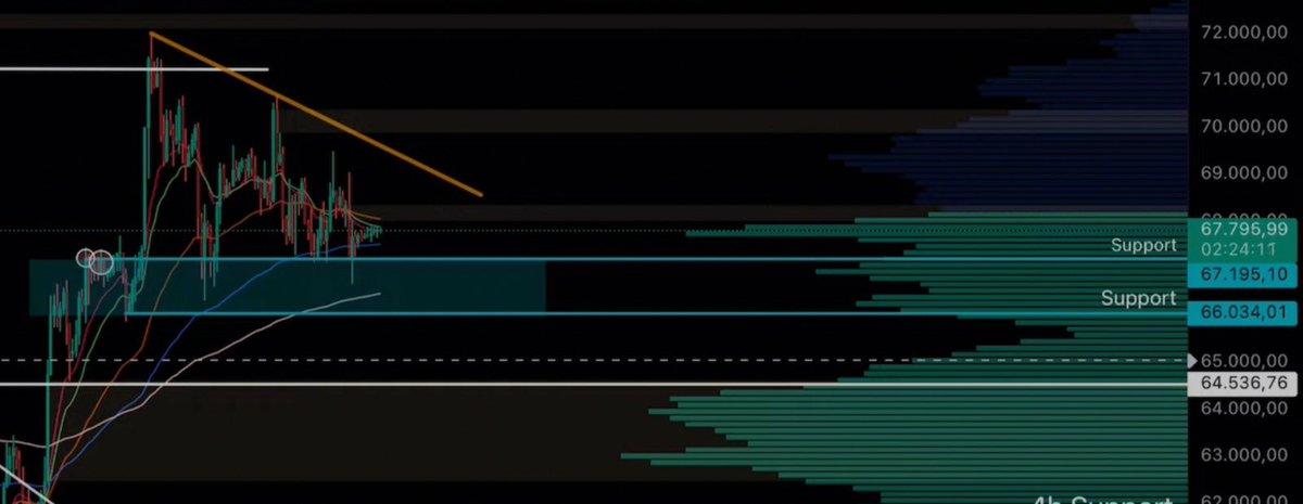 BitbullTrading's tweet image. Wir sehen bei unserem VRVP, dass sich ein Volumencluster bei etwa 67.800 USD gebildet hat, was derzeit unseren größten Support für #Bitcoin darstellt.🫱🏻‍🫲🏼

Sollte dieser fallen, müssen wir mit einem weiteren Rückgang in den unteren Supportbereich rechnen.

Der 200er EMA wandert…