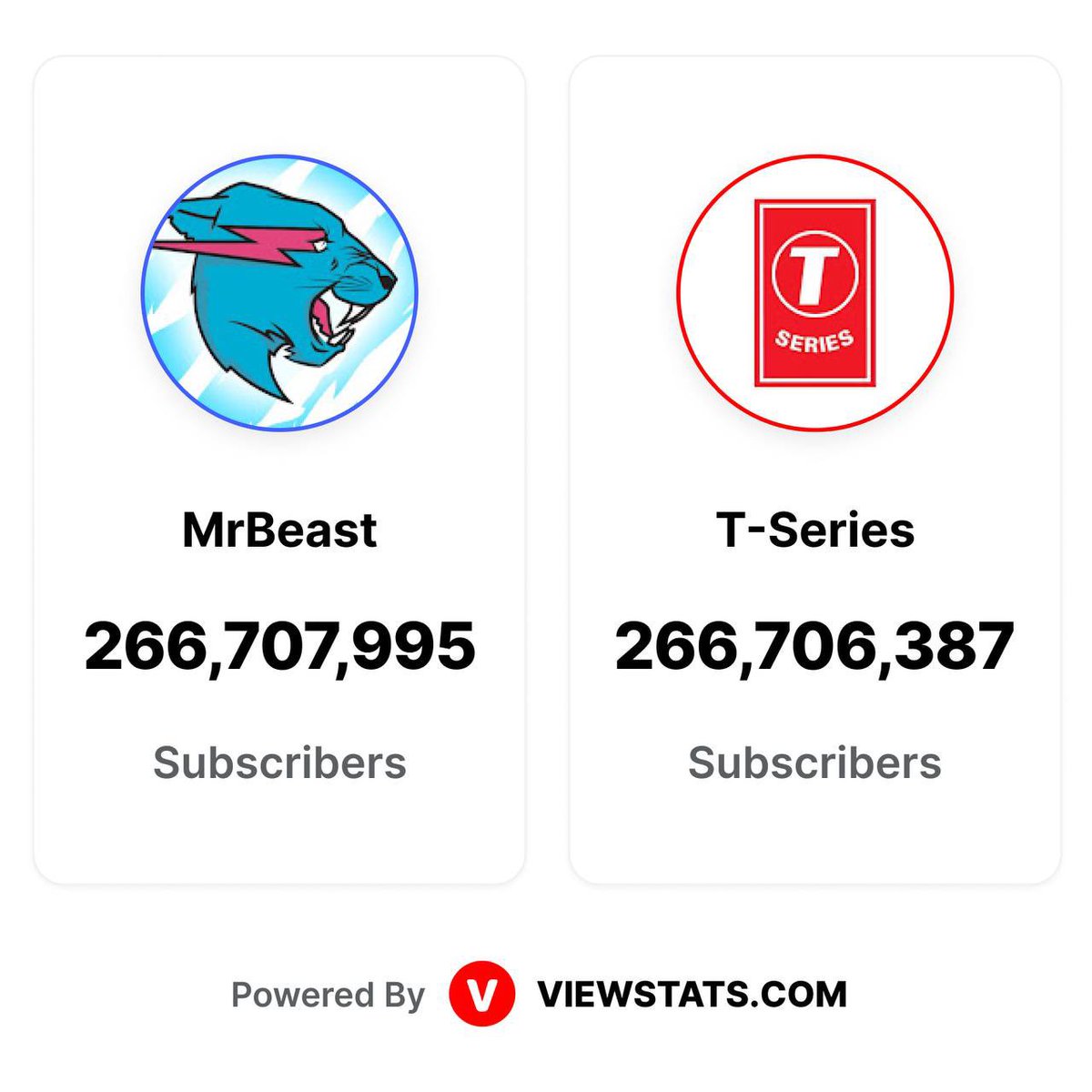 MdSaif__'s tweet photo. Eventually Mr Beast left T Series behind.
Congratulations🎉@MrBeast https://t.co/larmFOBQZL