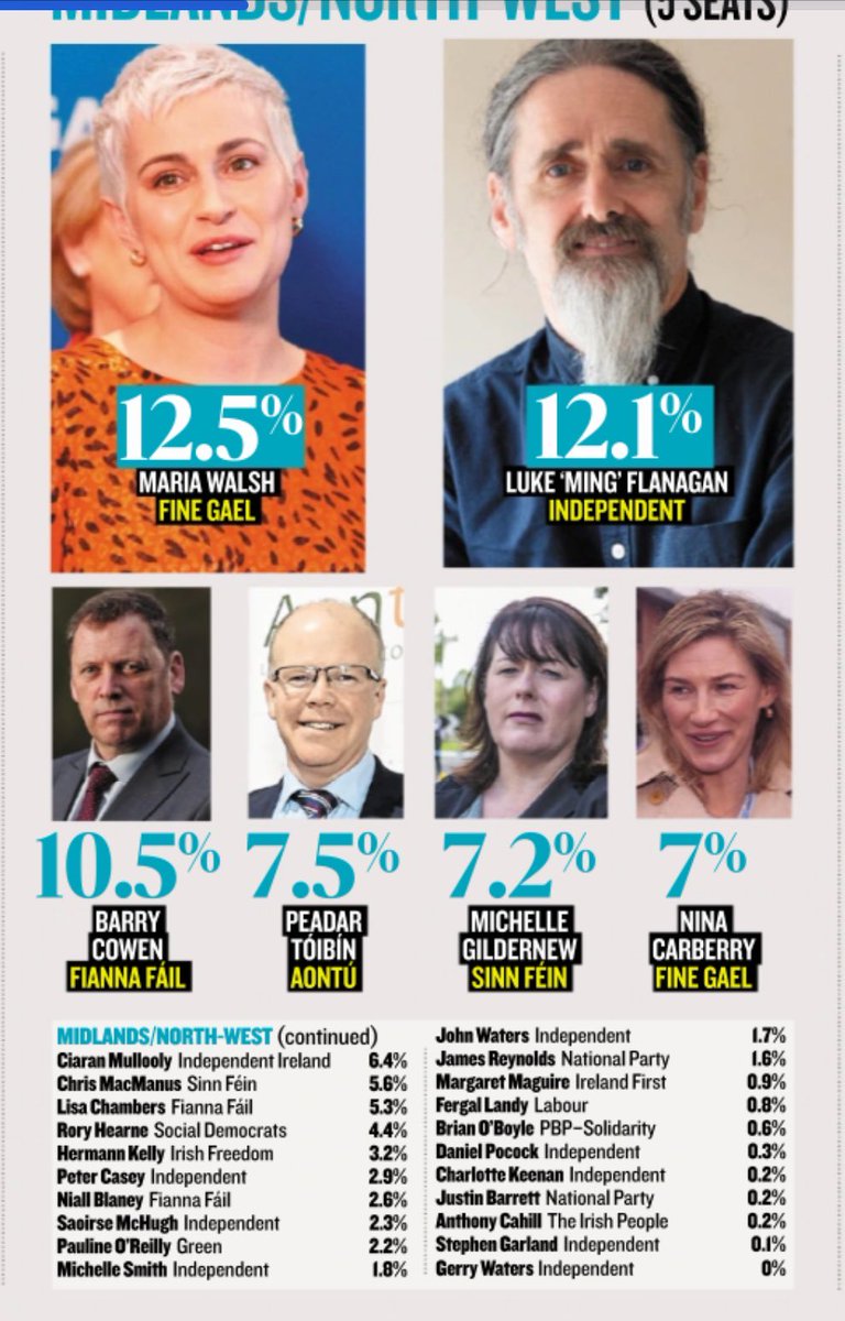 I’d be surprised if Maria Walsh is actually polling this high, or Mullooly this low. #EP24 #MNW #poll