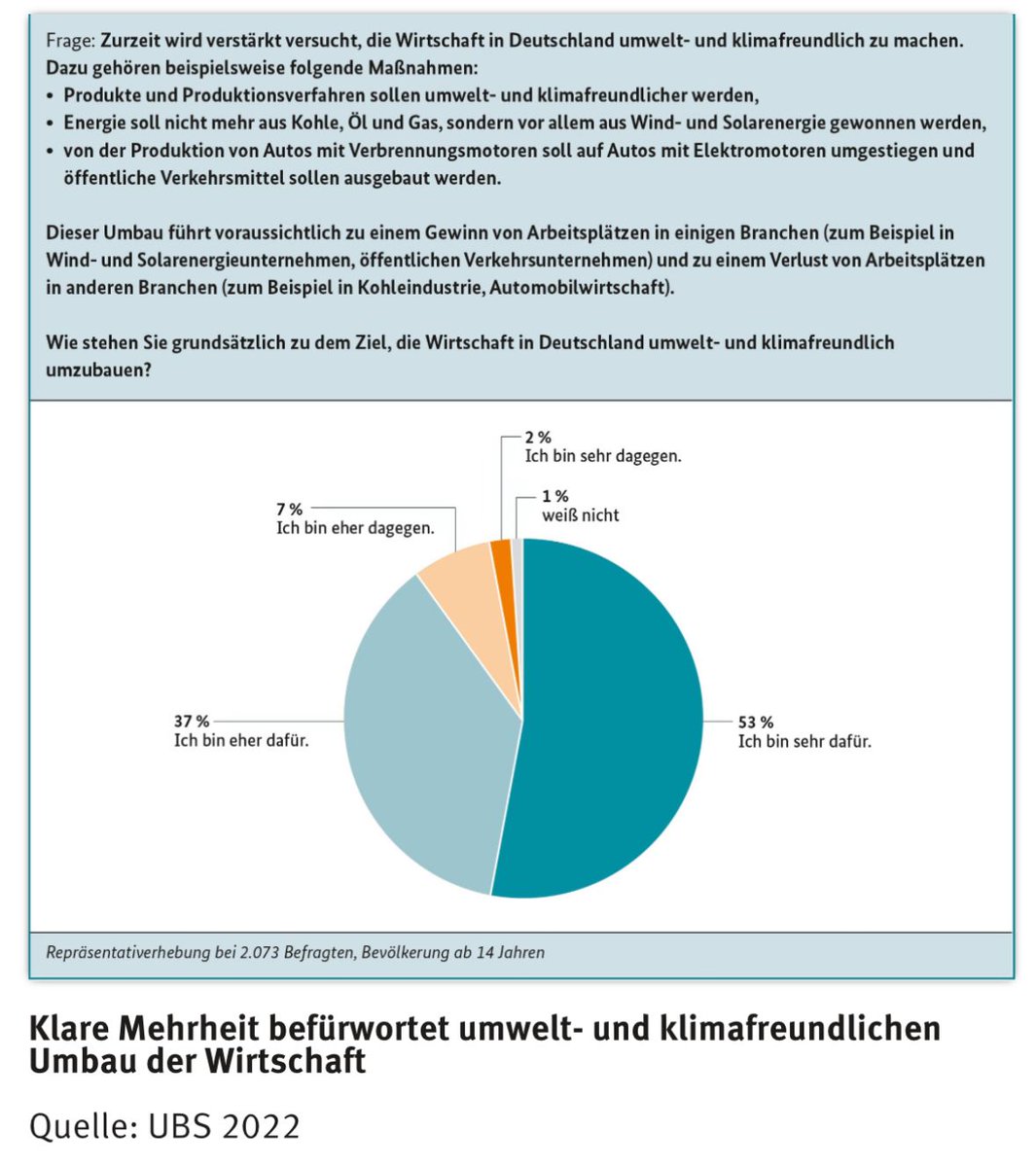 rahmstorf's tweet photo. Es gibt in 🇩🇪 übrigens eine Mehrheit von 90 Prozent der Menschen für einen umwelt- und klimafreundlichen Umbau der Wirtschaft.

https://t.co/MzU2eq0bGA

Und eine Studie mit 57.968 Befragten in 23 Ländern ergab 2023 im Schnitt 71% Zustimmung zu sofortigen Klimaschutzmaßnahmen. https://t.co/LB8POHqs19